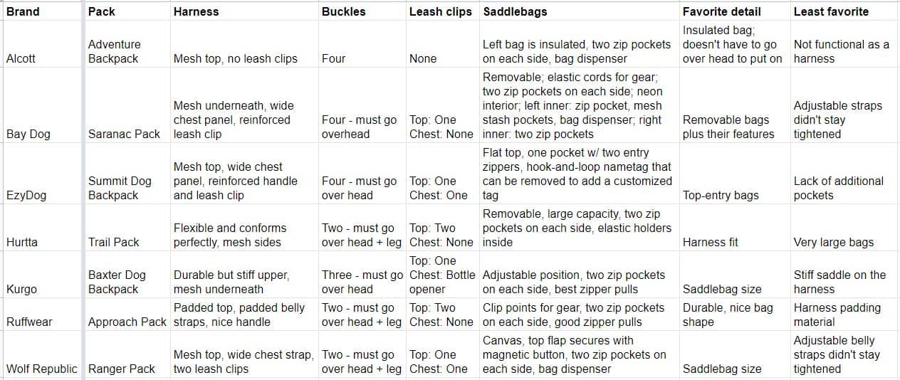 Spreadsheet comparing dog backpacks