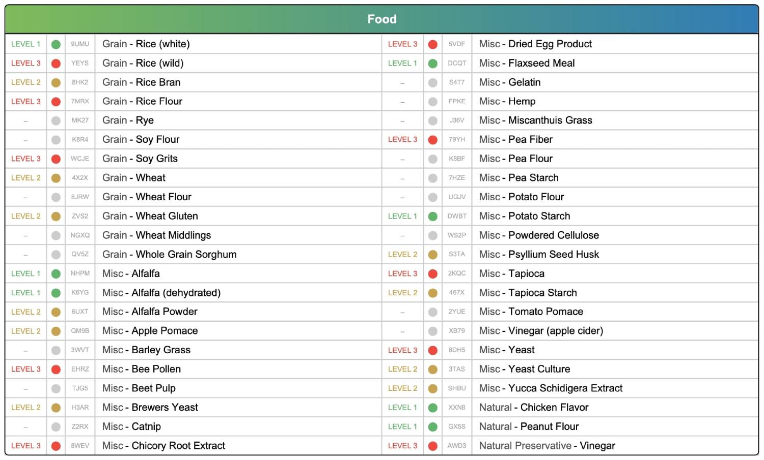 5Strands Pet Intolerances and Imbalances Test Review - screenshot of results