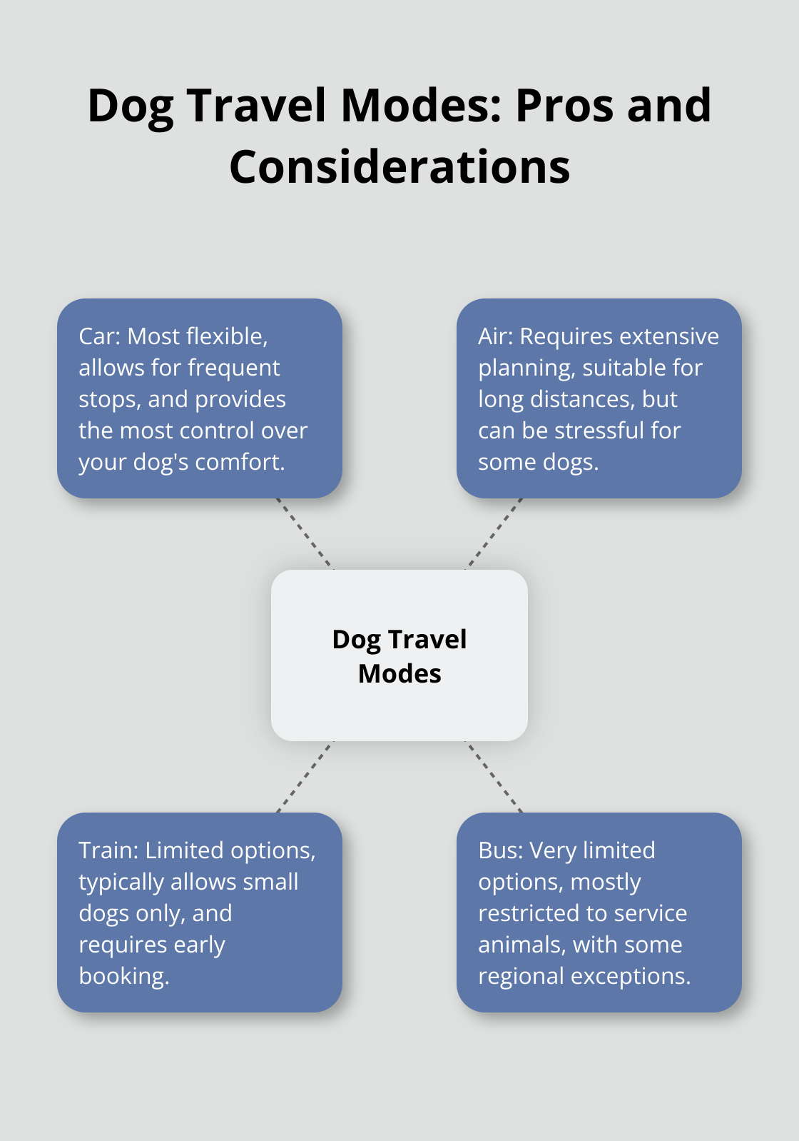 Hub and spoke chart showing different dog travel modes (Car, Air, Train, Bus) with their pros and considerations - tips on traveling with a dog