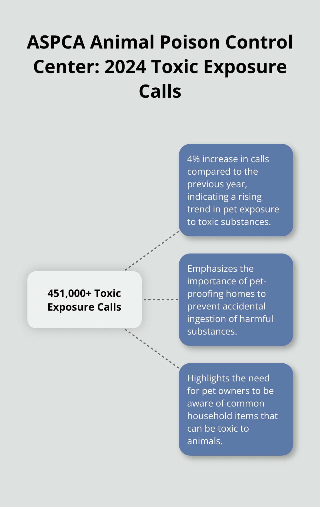Hub and spoke chart showing ASPCA's response to over 451,000 toxic exposure calls in 2024, with a 4% increase and related information - dog breed havanese rescue