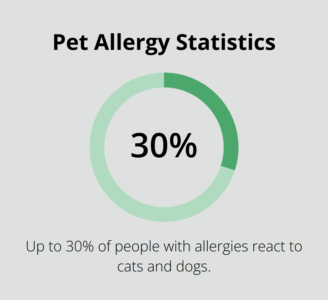 A percentage chart showing that up to 30% of people with allergies react to cats and dogs. - wheaten terrier dog rescue