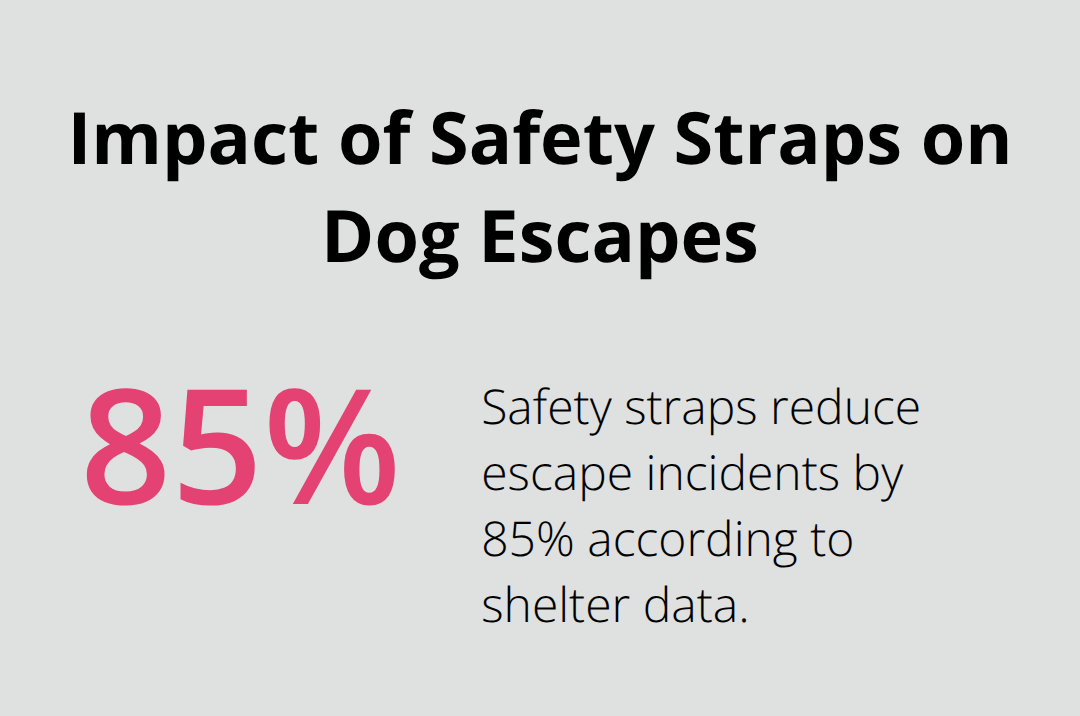 Percentage chart showing that dog lead safety straps reduce escape incidents by 85% according to shelter data.