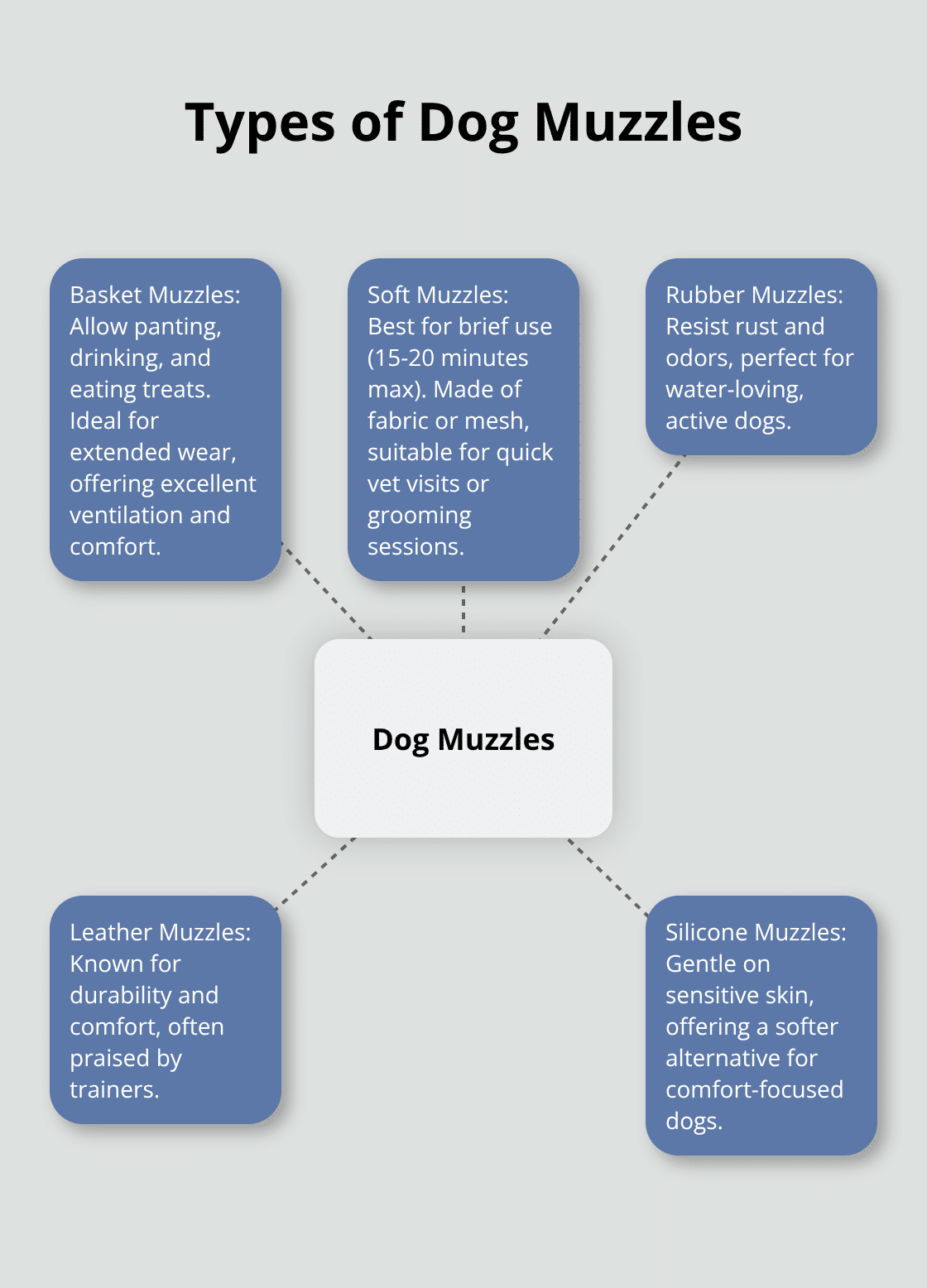 A hub and spoke chart showing different types of dog muzzles and their key features - dog muzzle safety