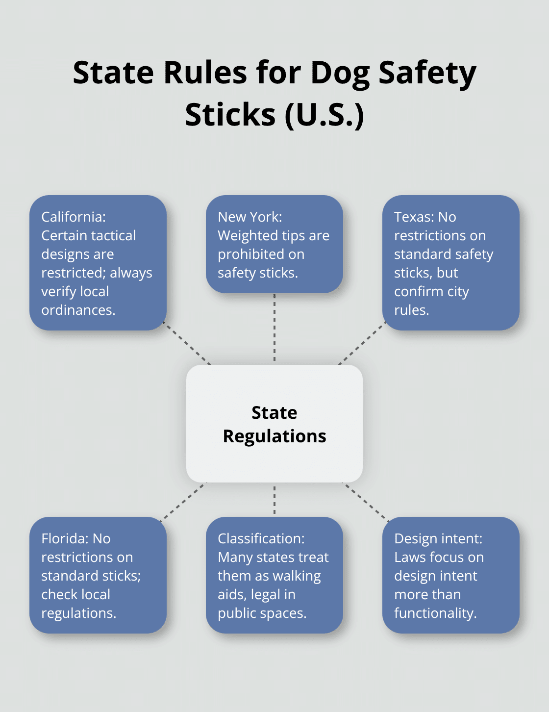 Hub-and-spoke diagram summarizing U.S. state regulations on dog safety sticks.