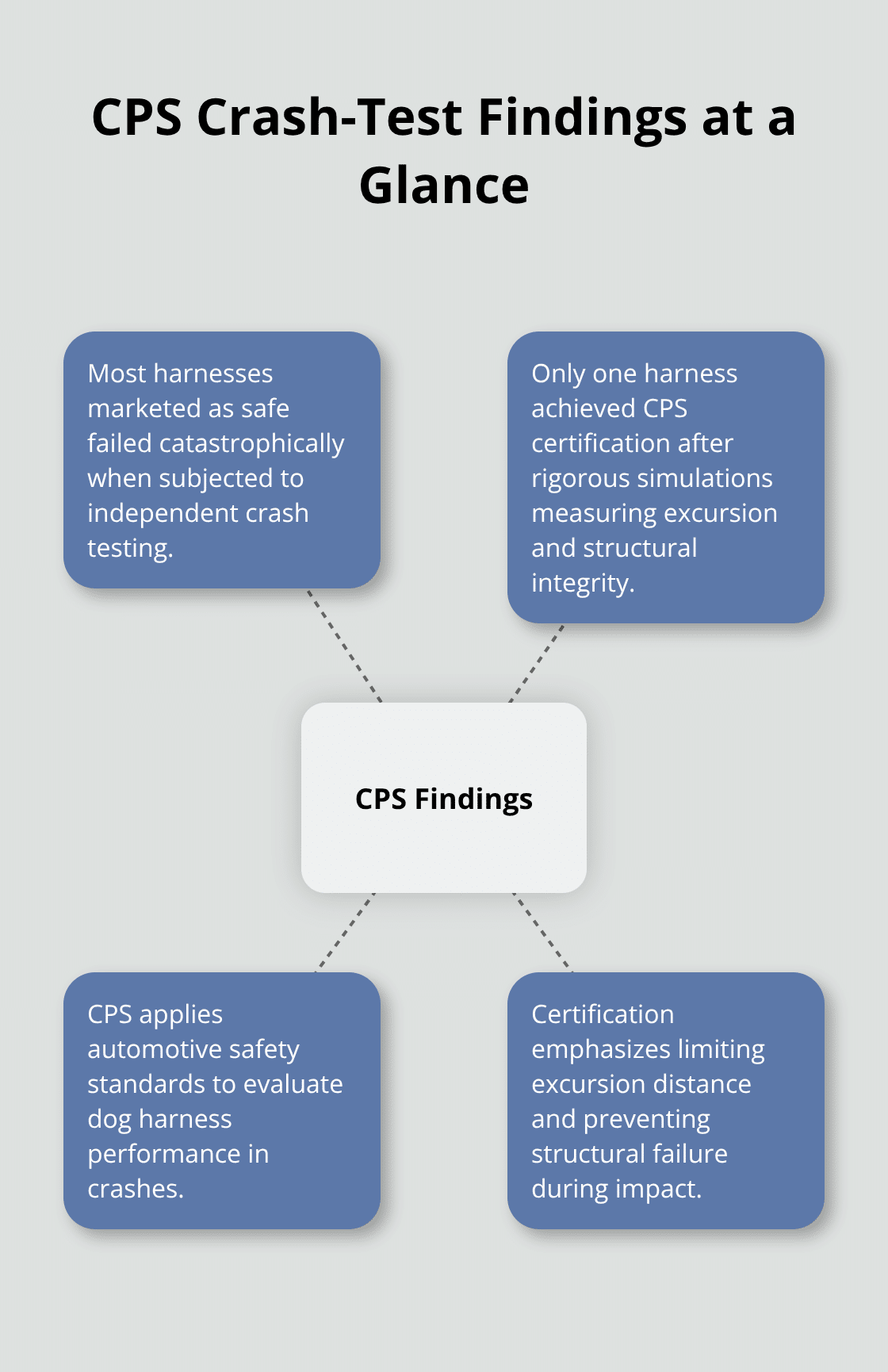 Summary of Center for Pet Safety crash-test findings for dog car harnesses - best dog safety harness for car