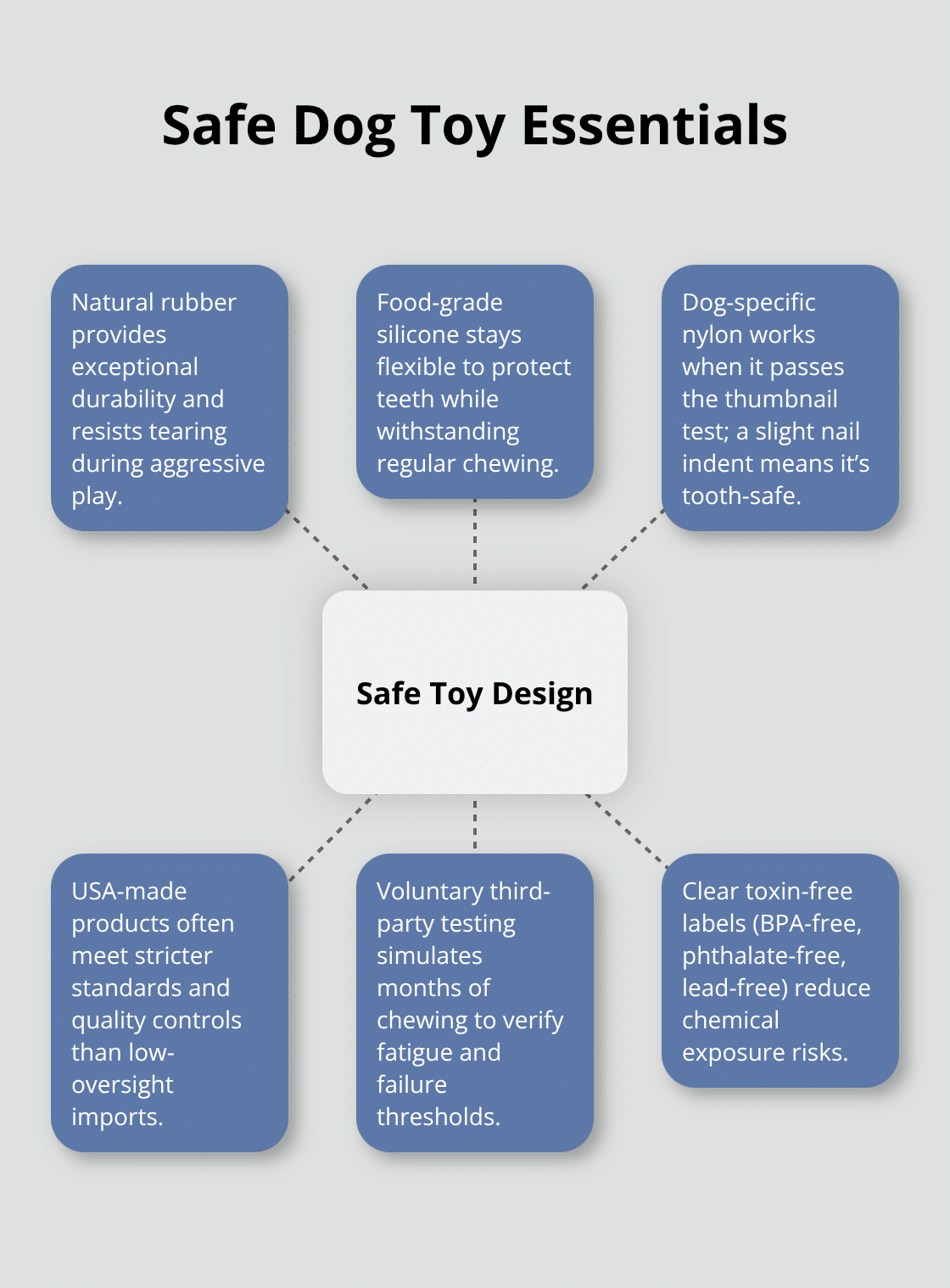Hub-and-spoke chart outlining safe dog toy design features and materials. - dog toy safety