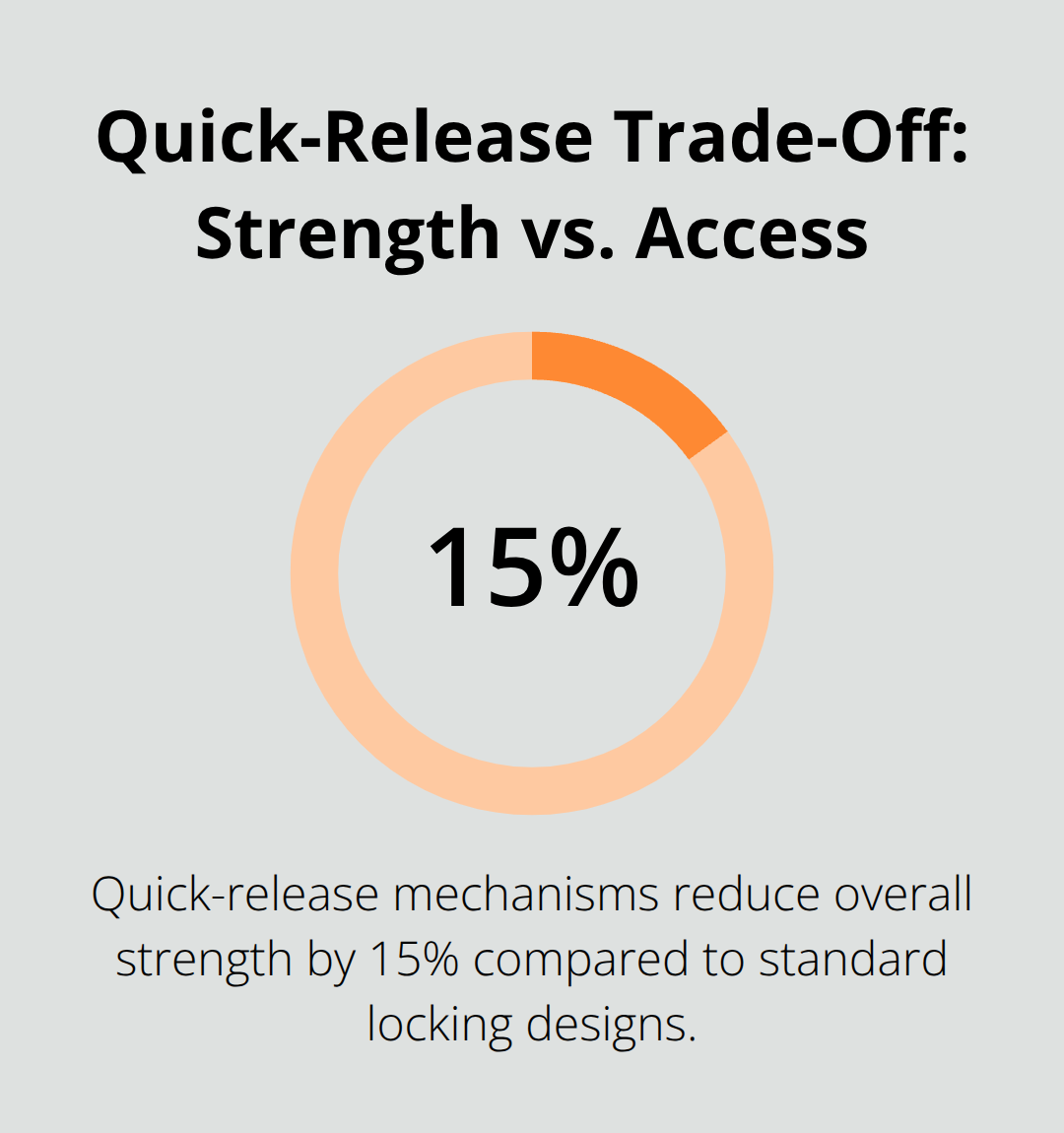 Infographic showing a 15% reduction in overall strength with quick-release mechanisms. - headrest car dog safety seatbelt