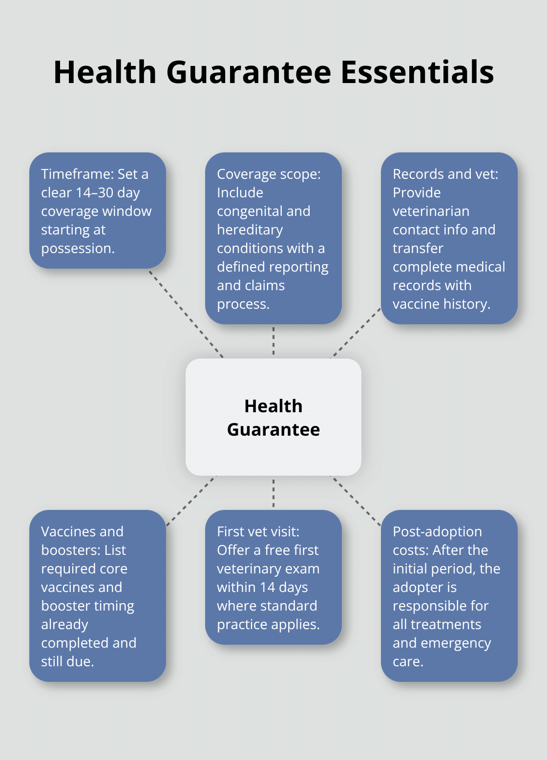Visual summary of key puppy health guarantee terms in a puppy adoption contract - puppy adoption contract template