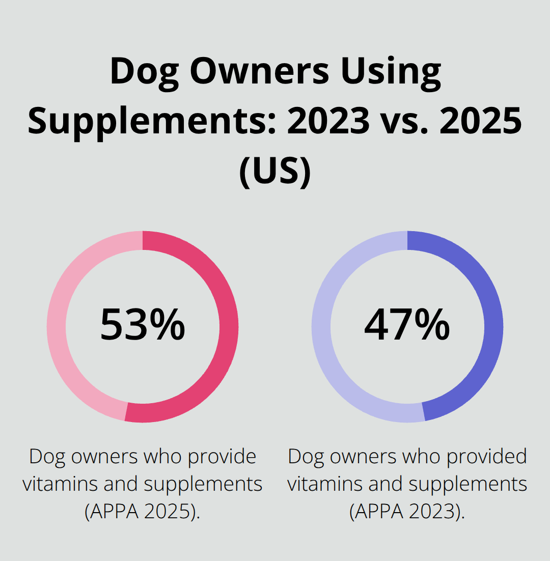 Comparison of U.S. dog owners providing vitamins and supplements in 2023 and 2025.