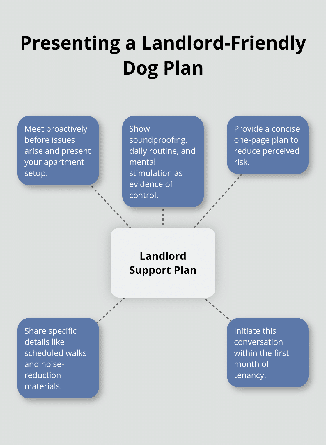 Hub-and-spoke graphic showing key elements of a landlord-friendly dog management plan. - dog friendly apartment tips