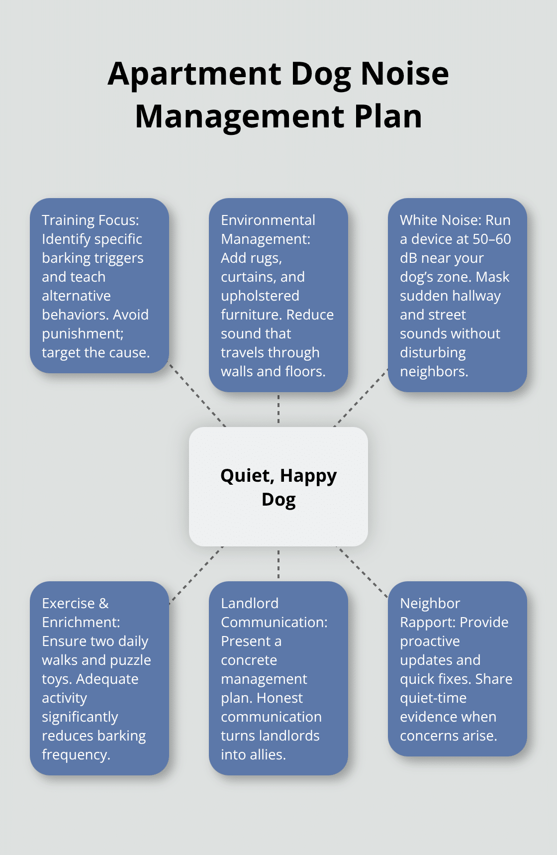 Hub-and-spoke view of tactics to reduce barking in U.S. apartments - dog friendly apartment tips