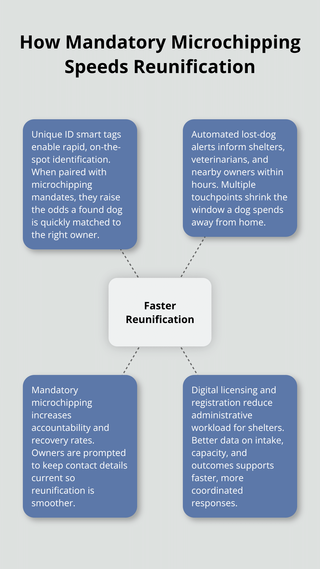Hub-and-spoke chart showing how microchipping, smart tags, automated alerts, and digital licensing accelerate reunification of lost dogs in the United States. - dog welfare news