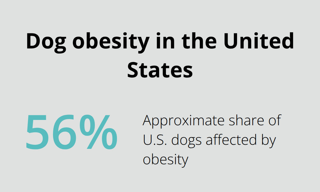 Percentage of dogs in the U.S. affected by obesity